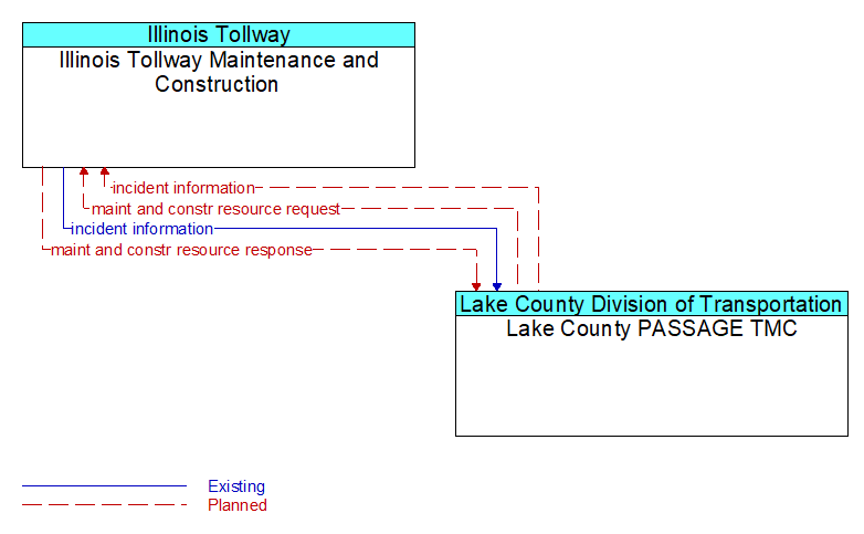 Illinois Tollway Maintenance and Construction to Lake County PASSAGE TMC Interface Diagram