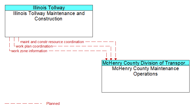 Illinois Tollway Maintenance and Construction to McHenry County Maintenance Operations Interface Diagram
