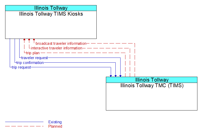 Illinois Tollway TIMS Kiosks to Illinois Tollway TMC (TIMS) Interface Diagram