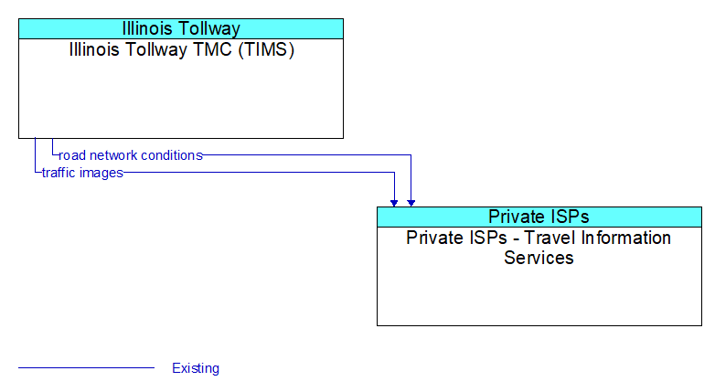 Illinois Tollway TMC (TIMS) to Private ISPs - Travel Information Services Interface Diagram