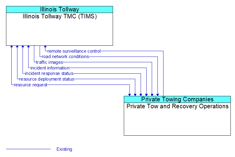 Illinois Tollway TMC (TIMS) to Private Tow and Recovery Operations Interface Diagram