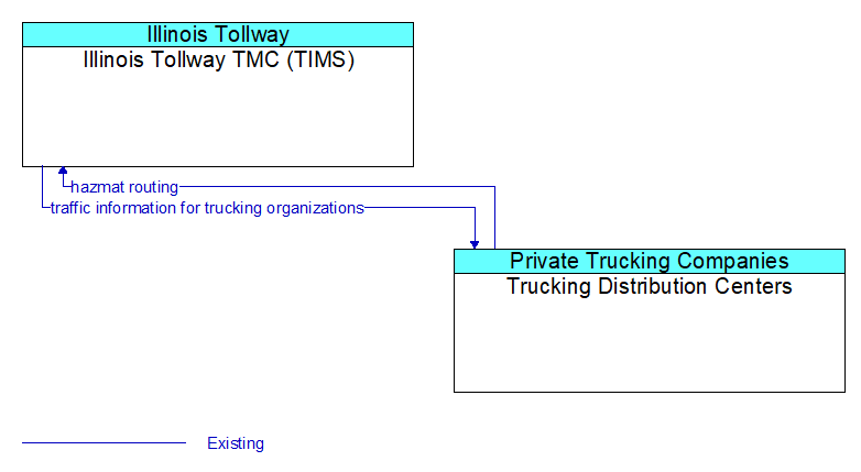 Illinois Tollway TMC (TIMS) to Trucking Distribution Centers Interface Diagram