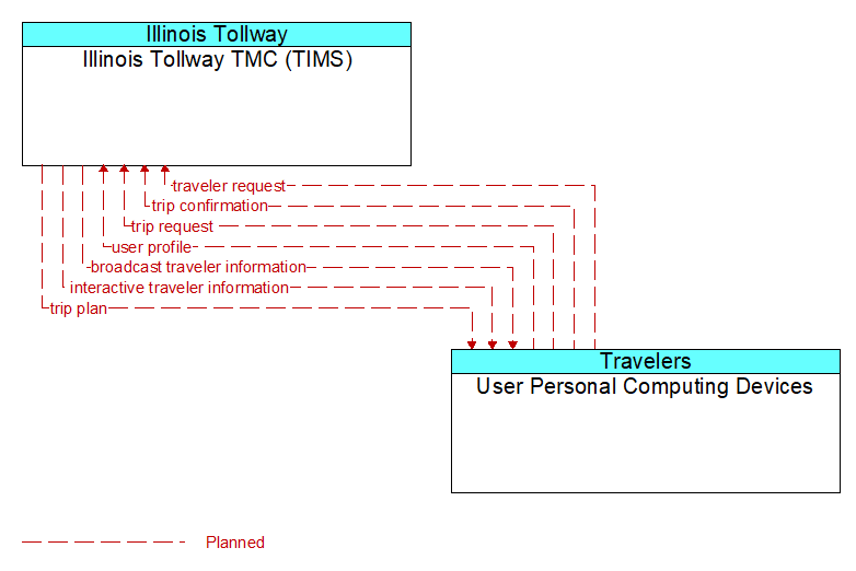 Illinois Tollway TMC (TIMS) to User Personal Computing Devices Interface Diagram