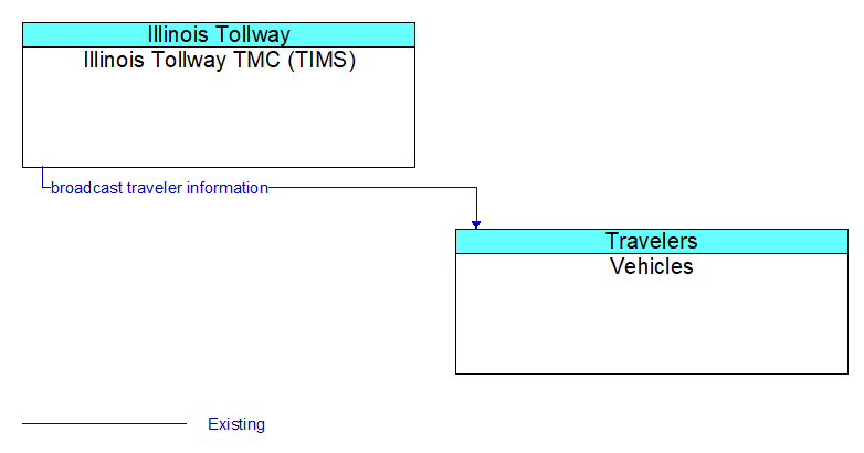 Illinois Tollway TMC (TIMS) to Vehicles Interface Diagram