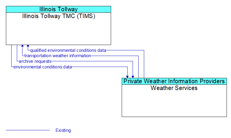 Illinois Tollway TMC (TIMS) to Weather Services Interface Diagram