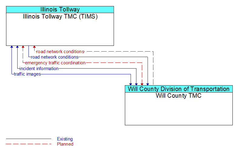 Illinois Tollway TMC (TIMS) to Will County TMC Interface Diagram