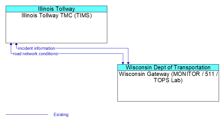 Illinois Tollway TMC (TIMS) to Wisconsin Gateway (MONITOR / 511 / TOPS Lab) Interface Diagram