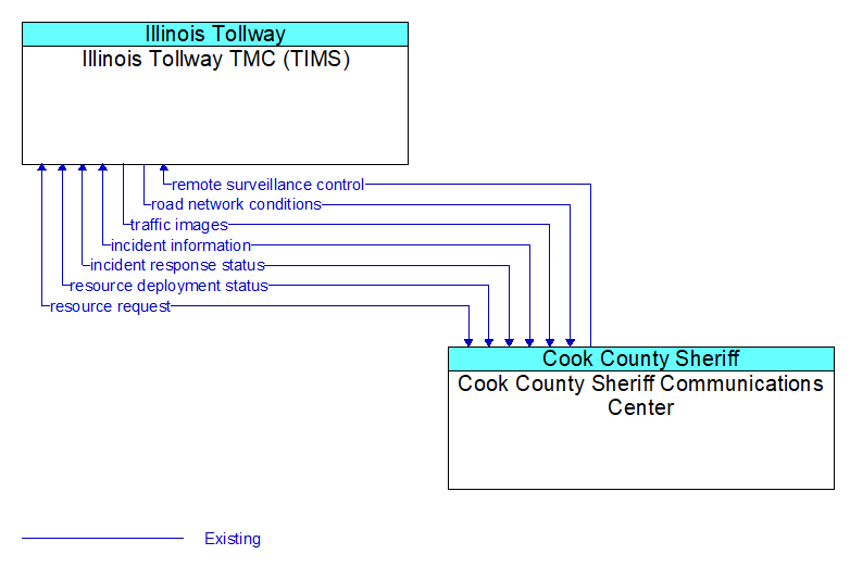 Illinois Tollway TMC (TIMS) to Cook County Sheriff Communications Center Interface Diagram