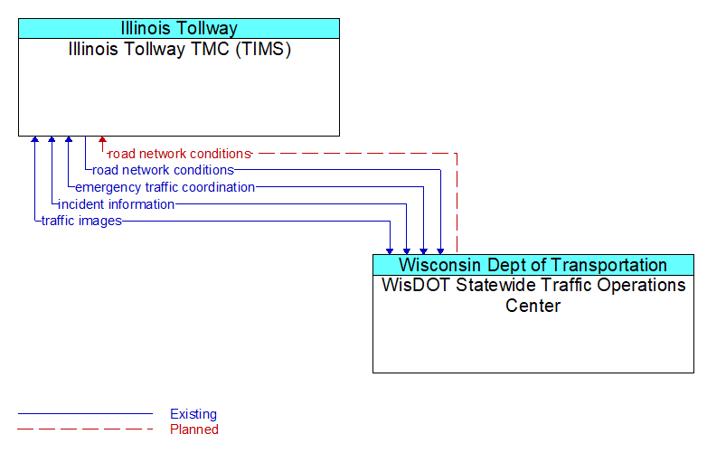 Illinois Tollway TMC (TIMS) to WisDOT Statewide Traffic Operations Center Interface Diagram