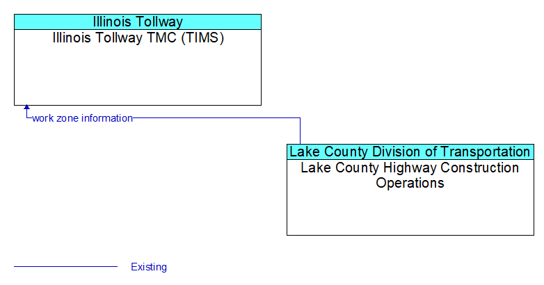 Illinois Tollway TMC (TIMS) to Lake County Highway Construction Operations Interface Diagram