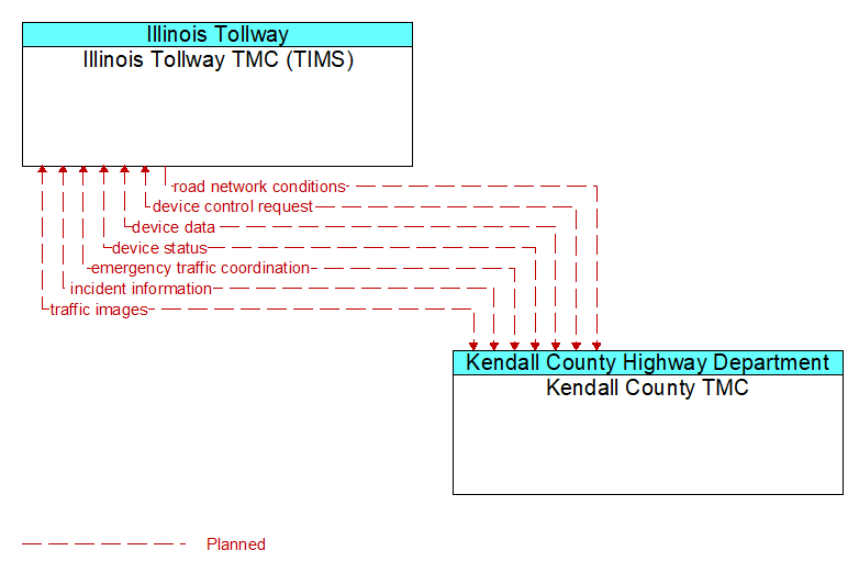 Illinois Tollway TMC (TIMS) to Kendall County TMC Interface Diagram