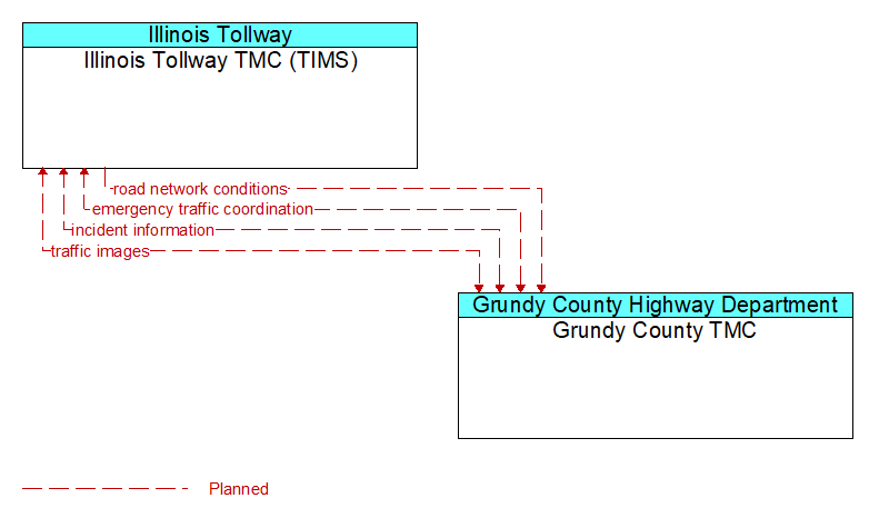 Illinois Tollway TMC (TIMS) to Grundy County TMC Interface Diagram