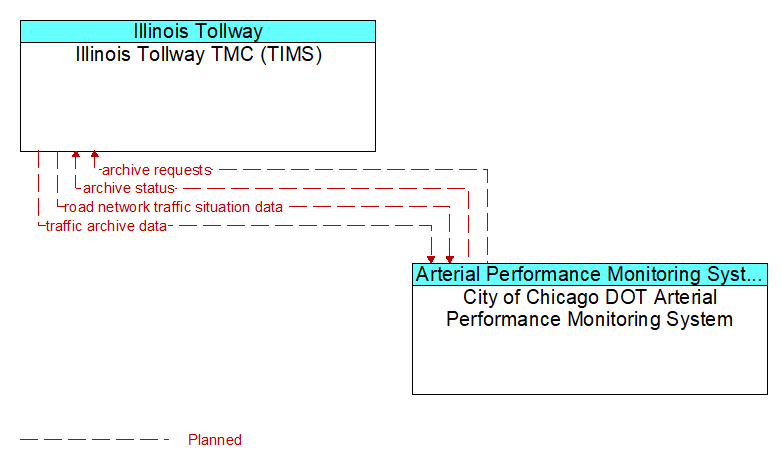 Illinois Tollway TMC (TIMS) to City of Chicago DOT Arterial Performance Monitoring System Interface Diagram