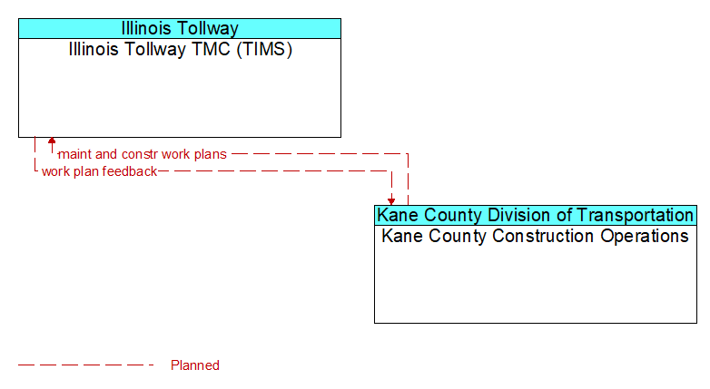Illinois Tollway TMC (TIMS) to Kane County Construction Operations Interface Diagram
