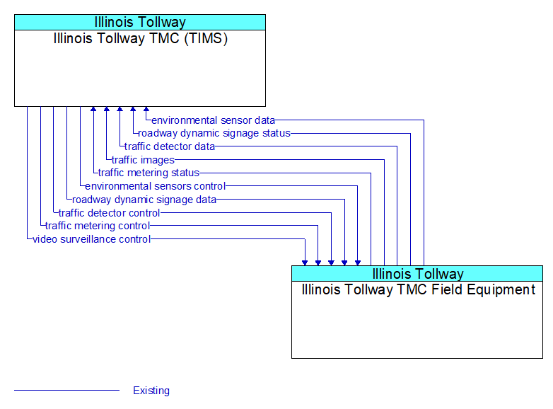 Illinois Tollway TMC (TIMS) to Illinois Tollway TMC Field Equipment Interface Diagram