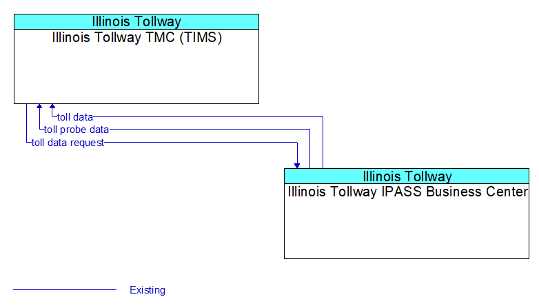 Illinois Tollway TMC (TIMS) to Illinois Tollway IPASS Business Center Interface Diagram