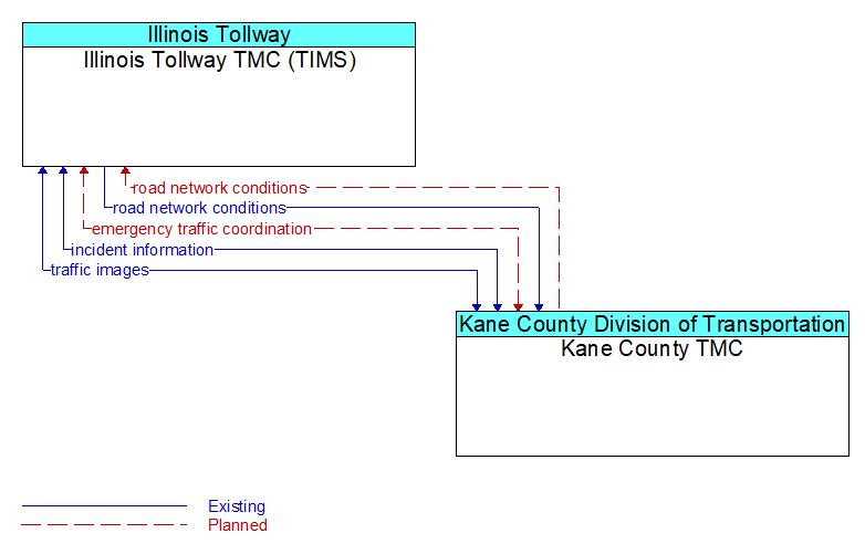Illinois Tollway TMC (TIMS) to Kane County TMC Interface Diagram