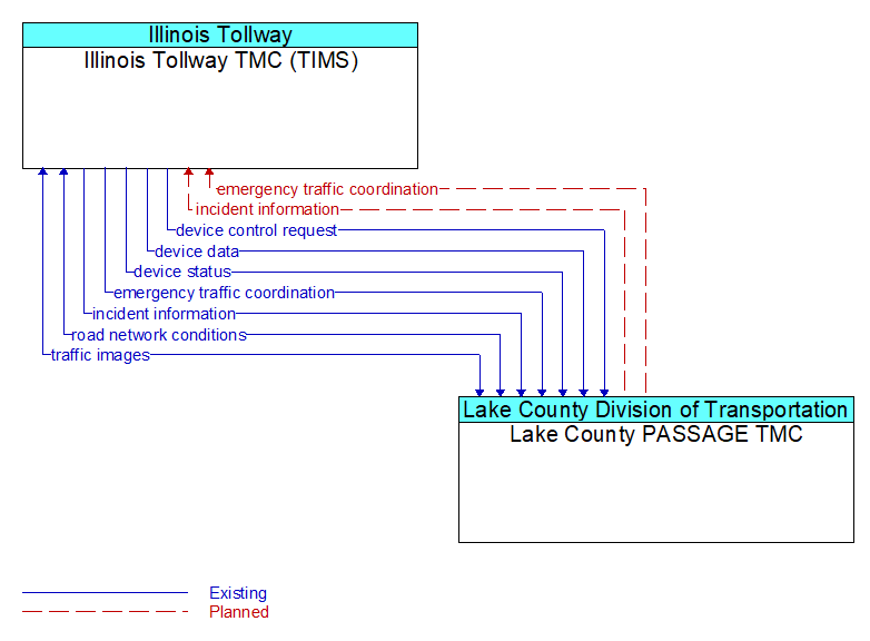 Illinois Tollway TMC (TIMS) to Lake County PASSAGE TMC Interface Diagram