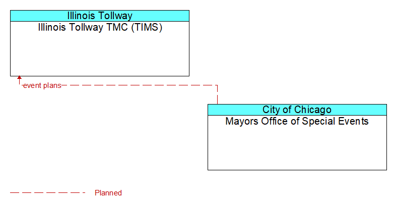 Illinois Tollway TMC (TIMS) to Mayors Office of Special Events Interface Diagram