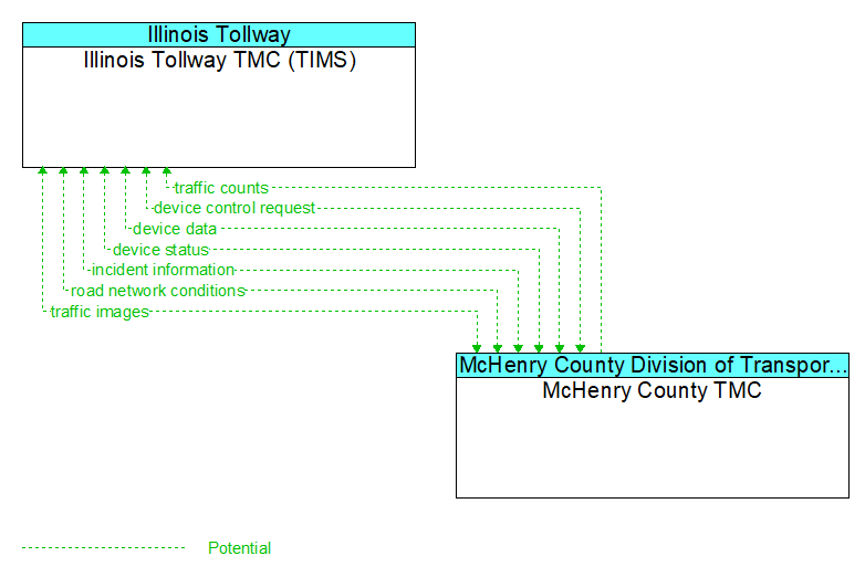 Illinois Tollway TMC (TIMS) to McHenry County TMC Interface Diagram
