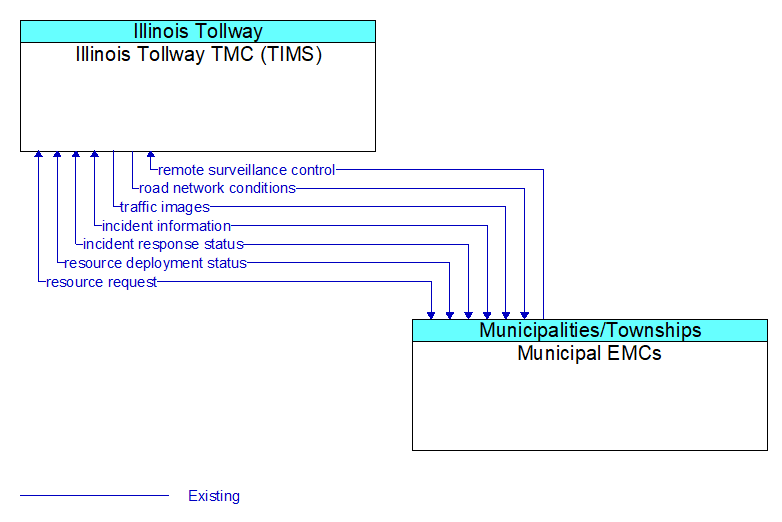 Illinois Tollway TMC (TIMS) to Municipal EMCs Interface Diagram