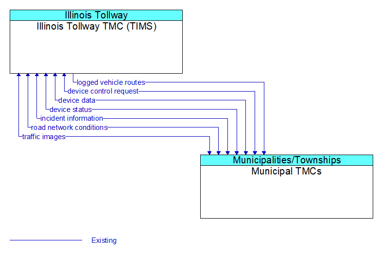 Illinois Tollway TMC (TIMS) to Municipal TMCs Interface Diagram