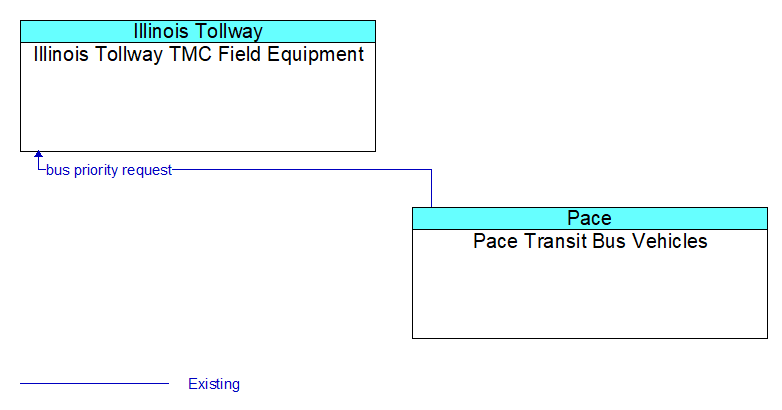 Illinois Tollway TMC Field Equipment to Pace Transit Bus Vehicles Interface Diagram