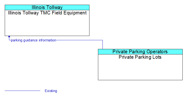 Illinois Tollway TMC Field Equipment to Private Parking Lots Interface Diagram