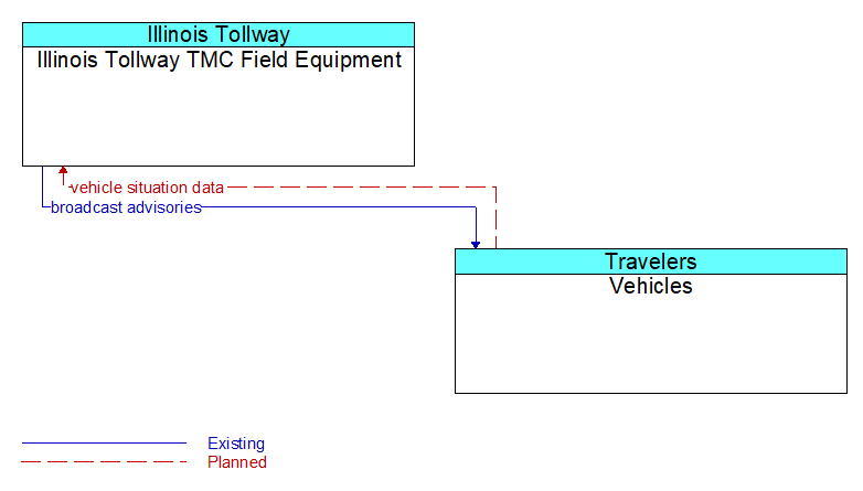 Illinois Tollway TMC Field Equipment to Vehicles Interface Diagram