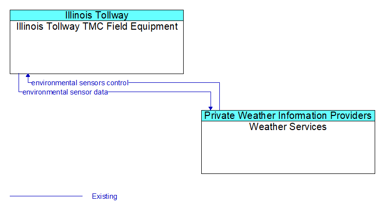 Illinois Tollway TMC Field Equipment to Weather Services Interface Diagram