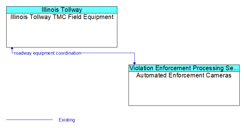 Illinois Tollway TMC Field Equipment to Automated Enforcement Cameras Interface Diagram