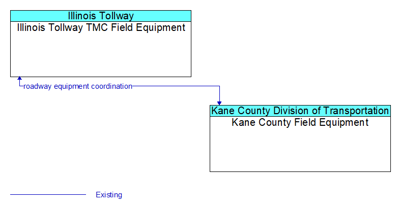Illinois Tollway TMC Field Equipment to Kane County Field Equipment Interface Diagram