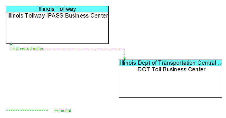 Illinois Tollway IPASS Business Center to IDOT Toll Business Center Interface Diagram