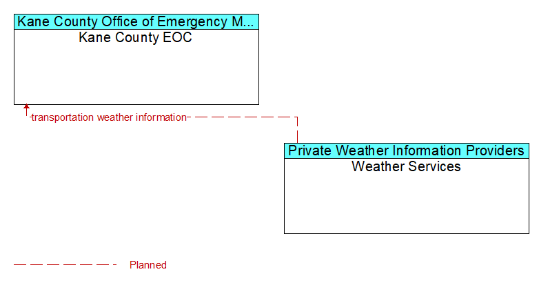 Kane County EOC to Weather Services Interface Diagram