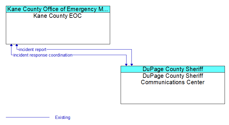 Kane County EOC to DuPage County Sheriff Communications Center Interface Diagram