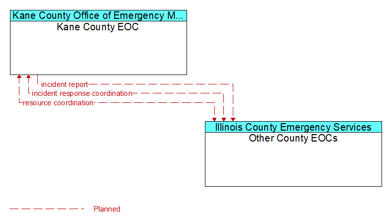 Kane County EOC to Other County EOCs Interface Diagram
