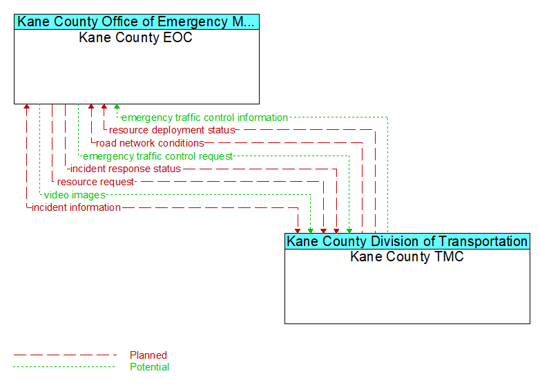 Kane County EOC to Kane County TMC Interface Diagram