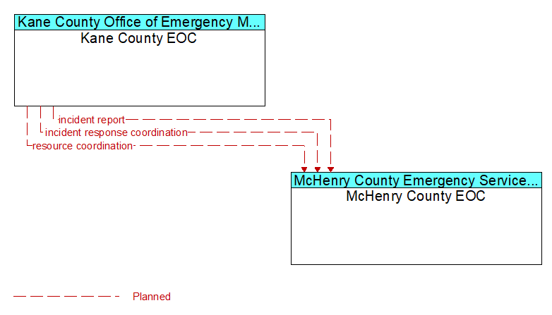 Kane County EOC to McHenry County EOC Interface Diagram