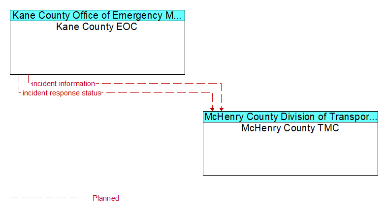 Kane County EOC to McHenry County TMC Interface Diagram