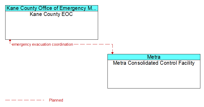 Kane County EOC to Metra Consolidated Control Facility Interface Diagram