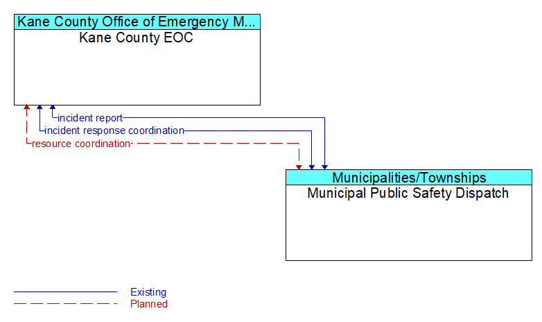 Kane County EOC to Municipal Public Safety Dispatch Interface Diagram