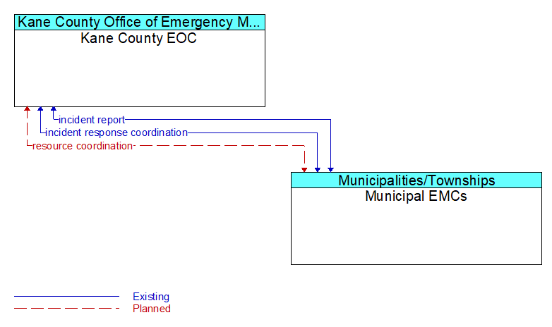Kane County EOC to Municipal EMCs Interface Diagram