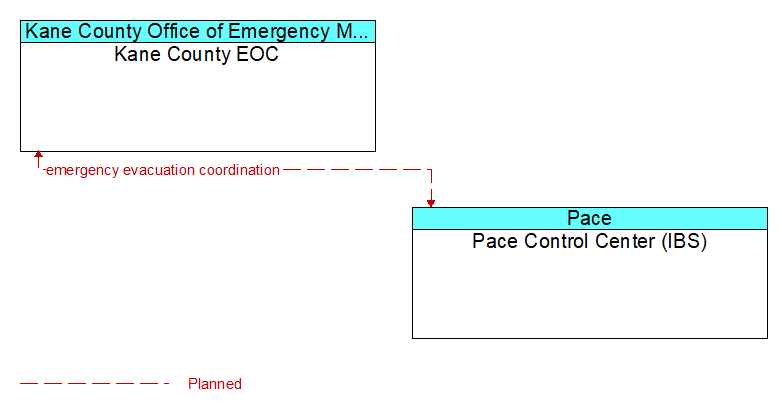 Kane County EOC to Pace Control Center (IBS) Interface Diagram