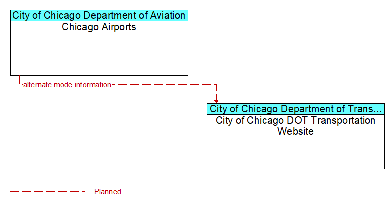 Chicago Airports to City of Chicago DOT Transportation Website Interface Diagram