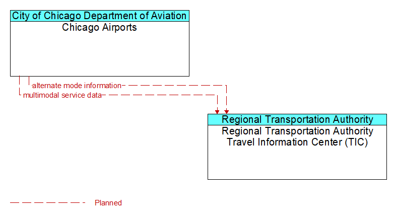 Chicago Airports to Regional Transportation Authority Travel Information Center (TIC) Interface Diagram