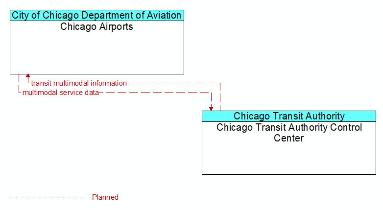 Chicago Airports to Chicago Transit Authority Control Center Interface Diagram