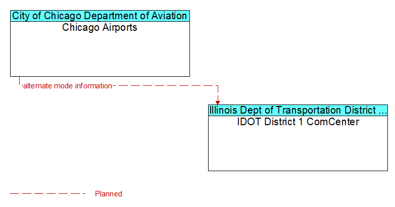 Chicago Airports to IDOT District 1 ComCenter Interface Diagram