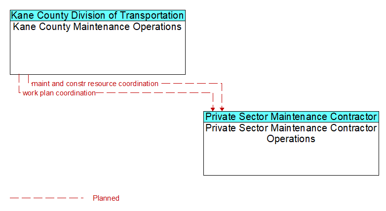 Kane County Maintenance Operations to Private Sector Maintenance Contractor Operations Interface Diagram