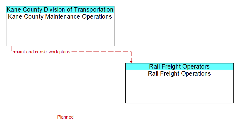 Kane County Maintenance Operations to Rail Freight Operations Interface Diagram
