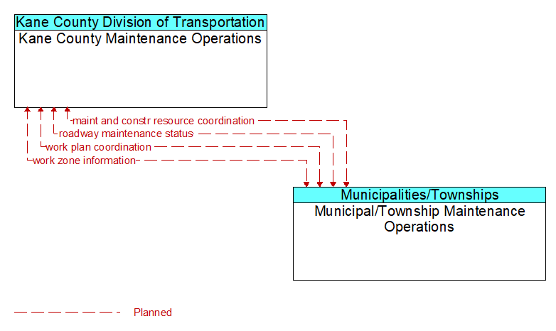 Kane County Maintenance Operations to Municipal/Township Maintenance Operations Interface Diagram